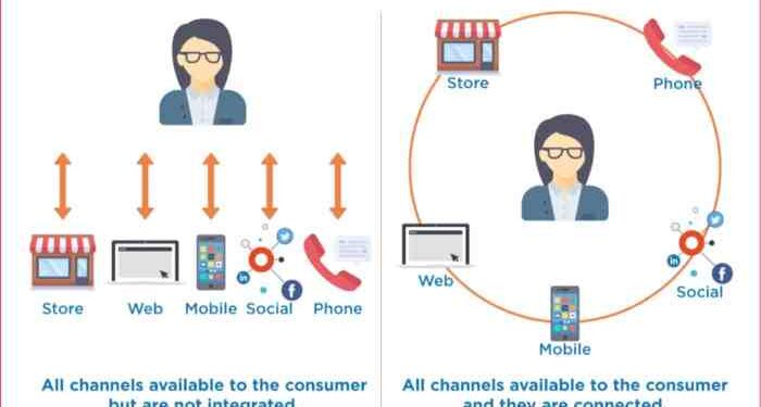 How to increase sales with omnichannel marketing - Promo.com