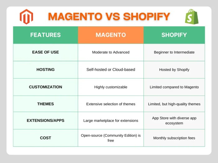 Magento vs. Shopify: A Comprehensive Comparison